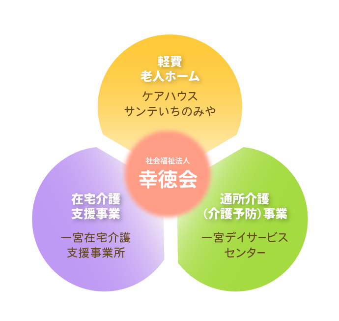 軽費老人ホーム「ケアハウスサンテいちのみや」・在宅介護支援事業「一宮自宅介護支援事業所」・通所介護（介護予防）事業「一宮デイサービスセンター」